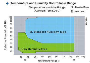 IEC 60068 -40 °C ~ +150 °C Sabit Sıcaklık ve Nemlik İklim Odası 225L 0